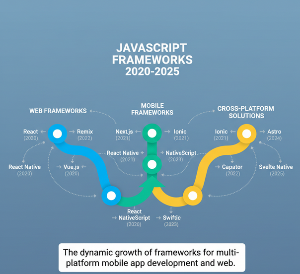 The dynamic growth of frameworks for multi platform mobile app development and web.